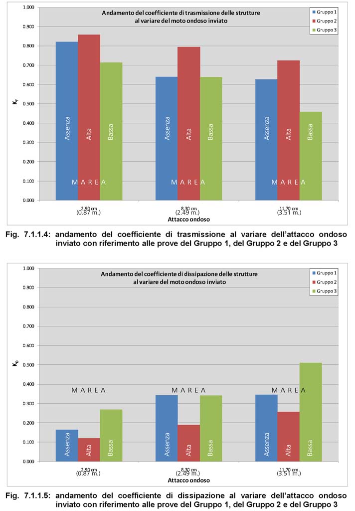 Antierosione delle Coste Marine